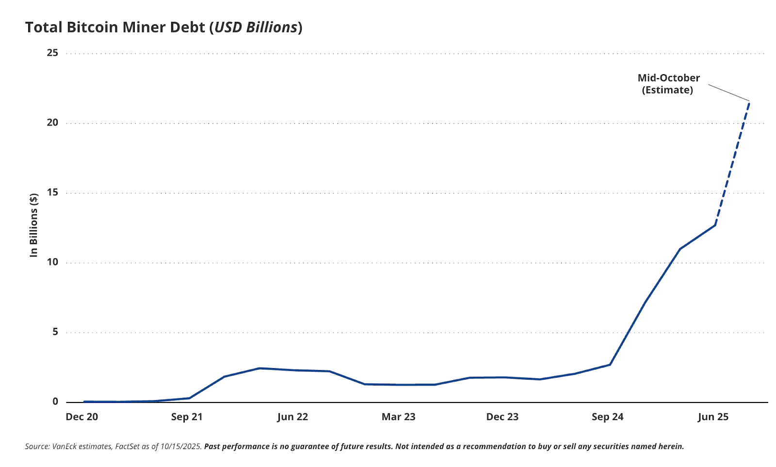 Общая задолженность майнеров биткойнов. Источник: vaneck.com